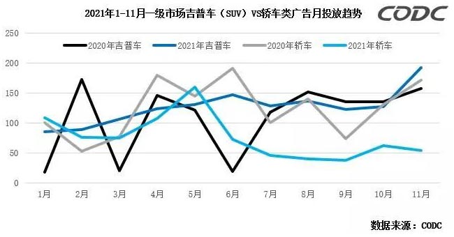 2021年1-11月一級市場吉普車（SUV）VS轎車類廣告月投放趨勢