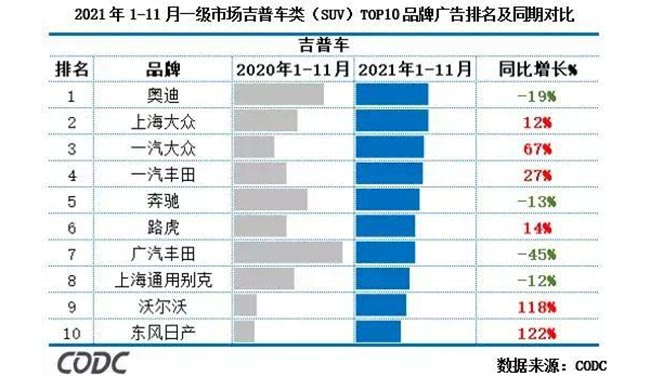 2021年1-11月一級市場吉普車（SUV）TOP10品牌廣告排名及同期對比