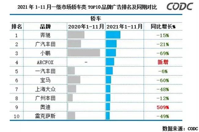 2021年1-11月一級市場轎車類TOP10品牌廣告排名及同期對比