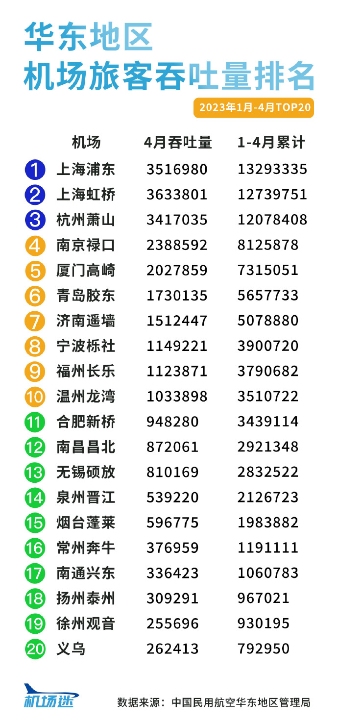 【機場客流數(shù)據(jù)】華東地區(qū)機場2023年1月-4月旅客吞吐量排名數(shù)據(jù)分享