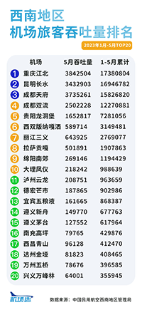 西南地區(qū)機(jī)場(chǎng)廣告2023年1-5月旅客吞吐量排名，重慶機(jī)場(chǎng)廣告旅客吞吐量居首位